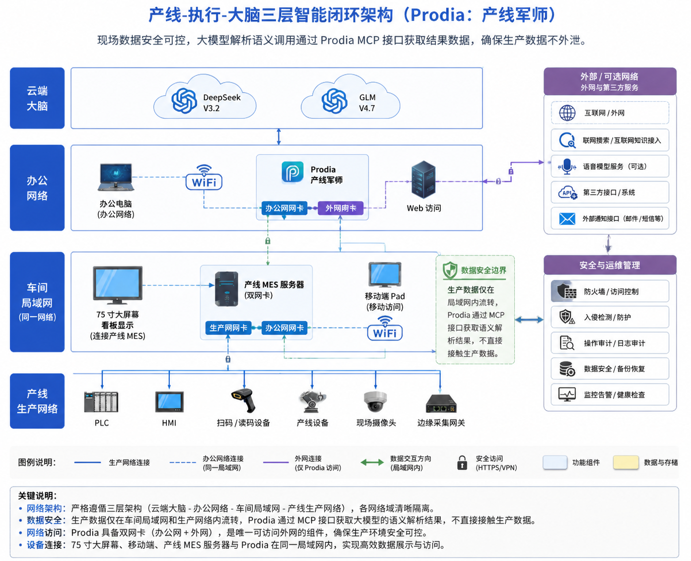 04_网络架构